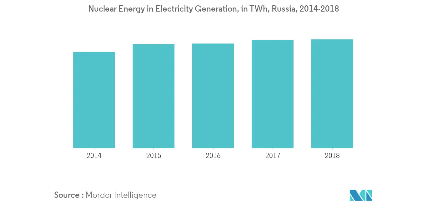 Russian Federation Power Market