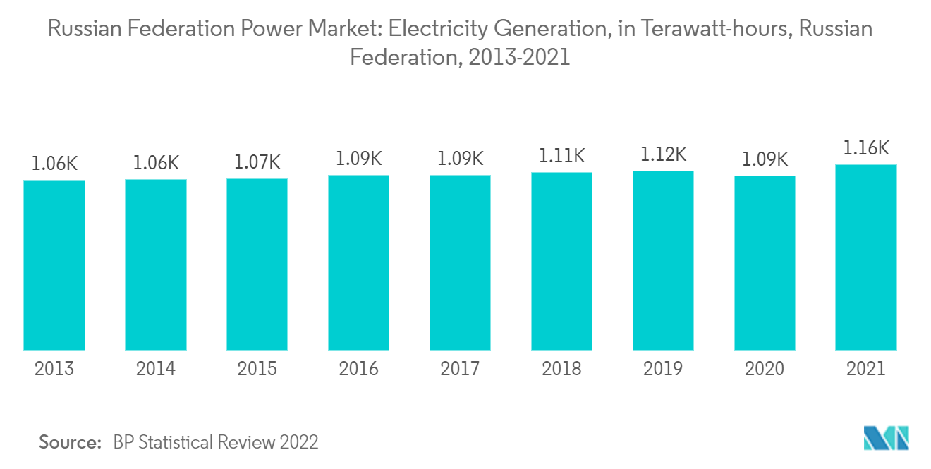 Russian Federation Power Market : Electricity Generation, in Terawatt-hours, Russian Federation, 2013-2021
