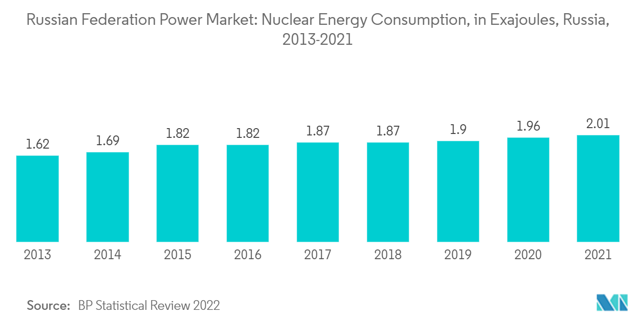 ロシア連邦電力市場：原子力エネルギー消費量（エクサジュール）、ロシア、2013-2021年