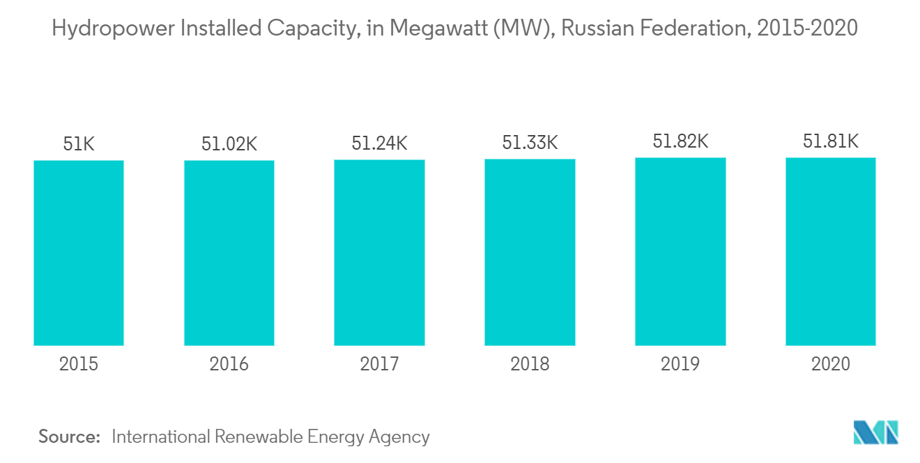 Russian Federation Renewable Energy Market Forecast