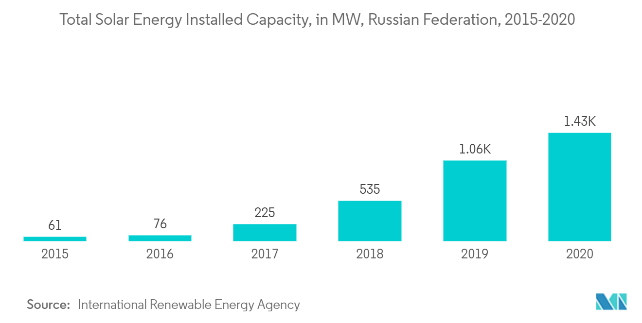 Russian Federation Renewable Energy Market Analysis