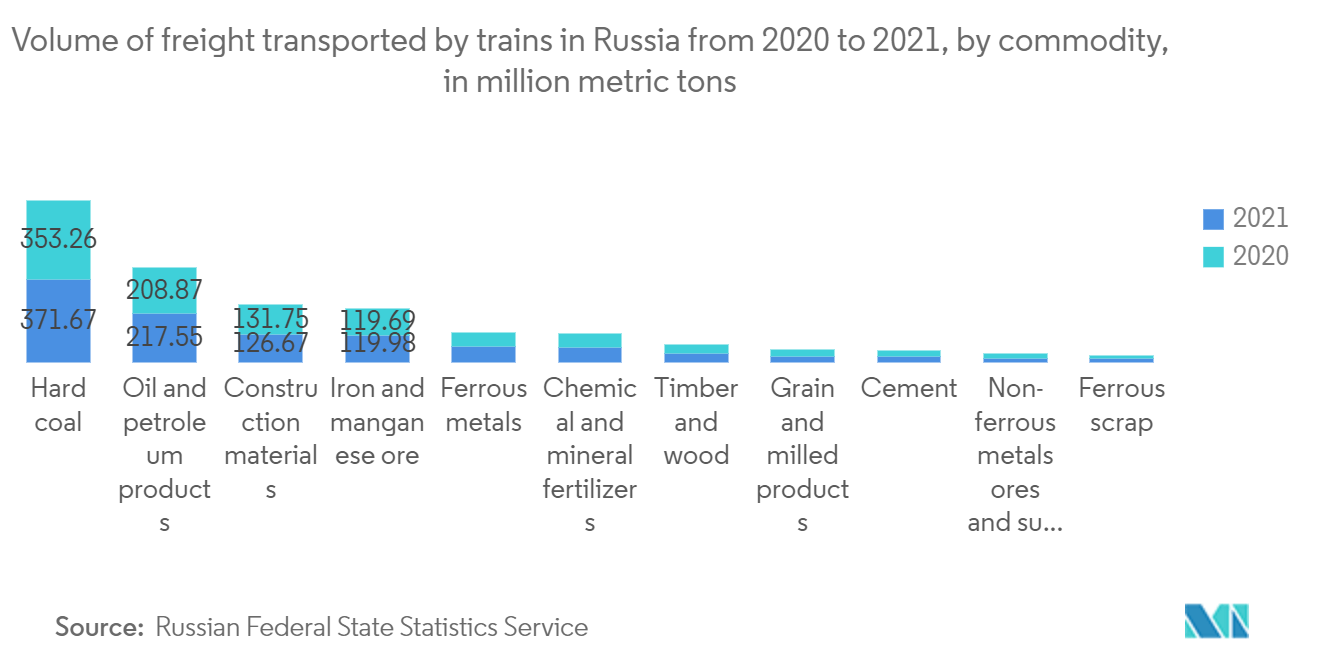 ロシアの鉄道貨物輸送市場