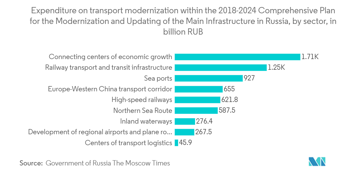 ロシアの鉄道貨物輸送市場:輸送近代化への支出