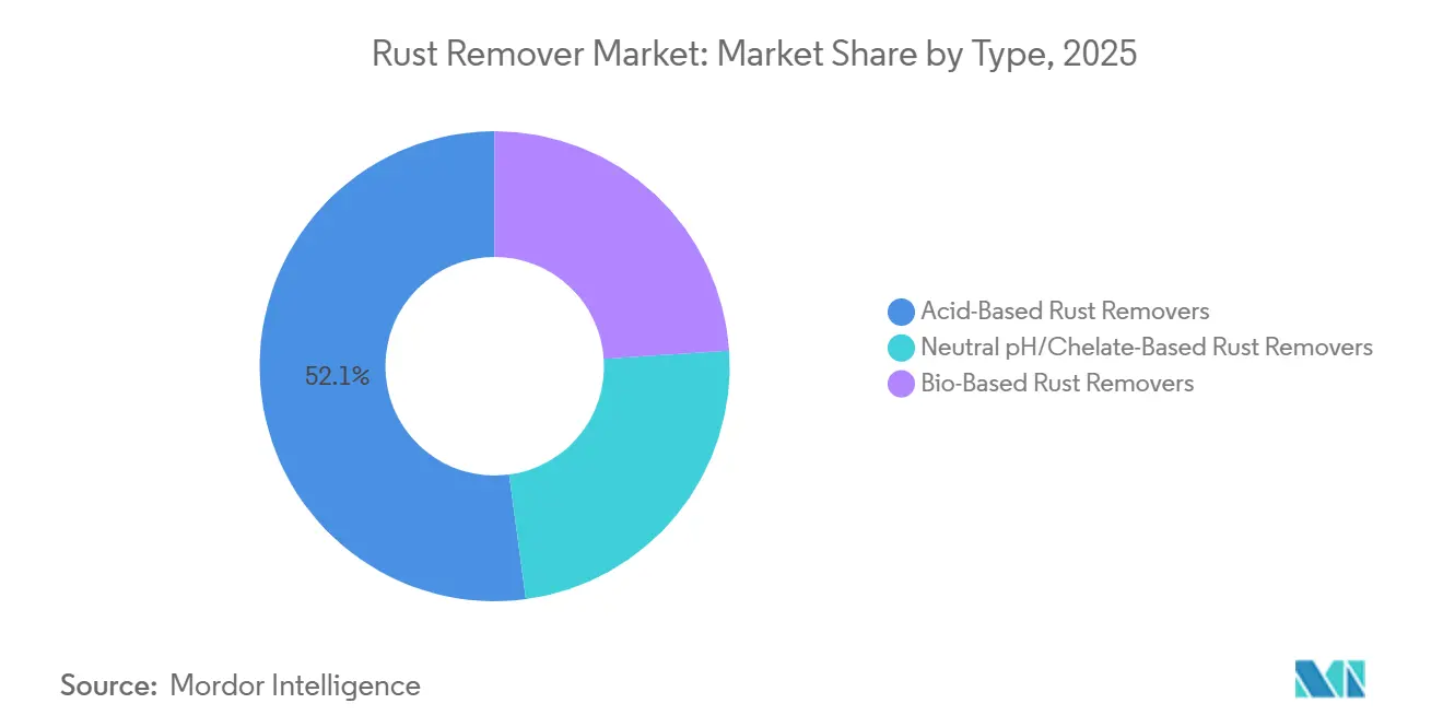 Rust Remover Market: Market Share by Type