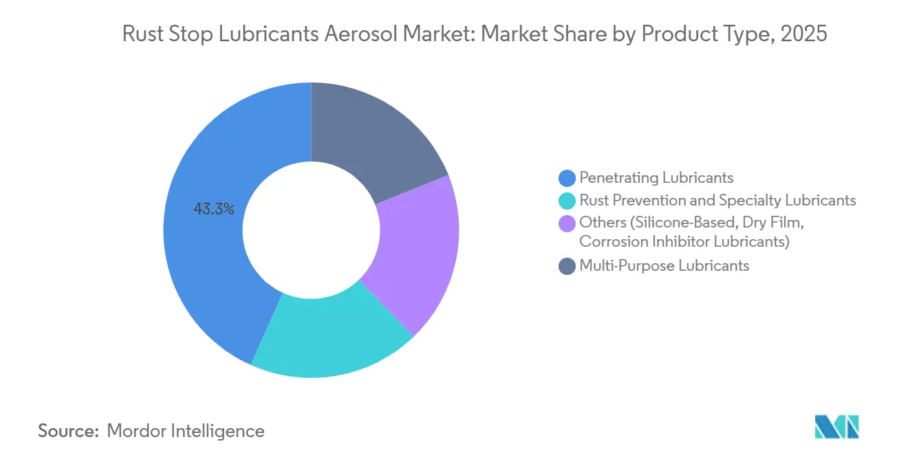 Rust Stop Lubricants Aerosol Market Share by Product Type, 2025