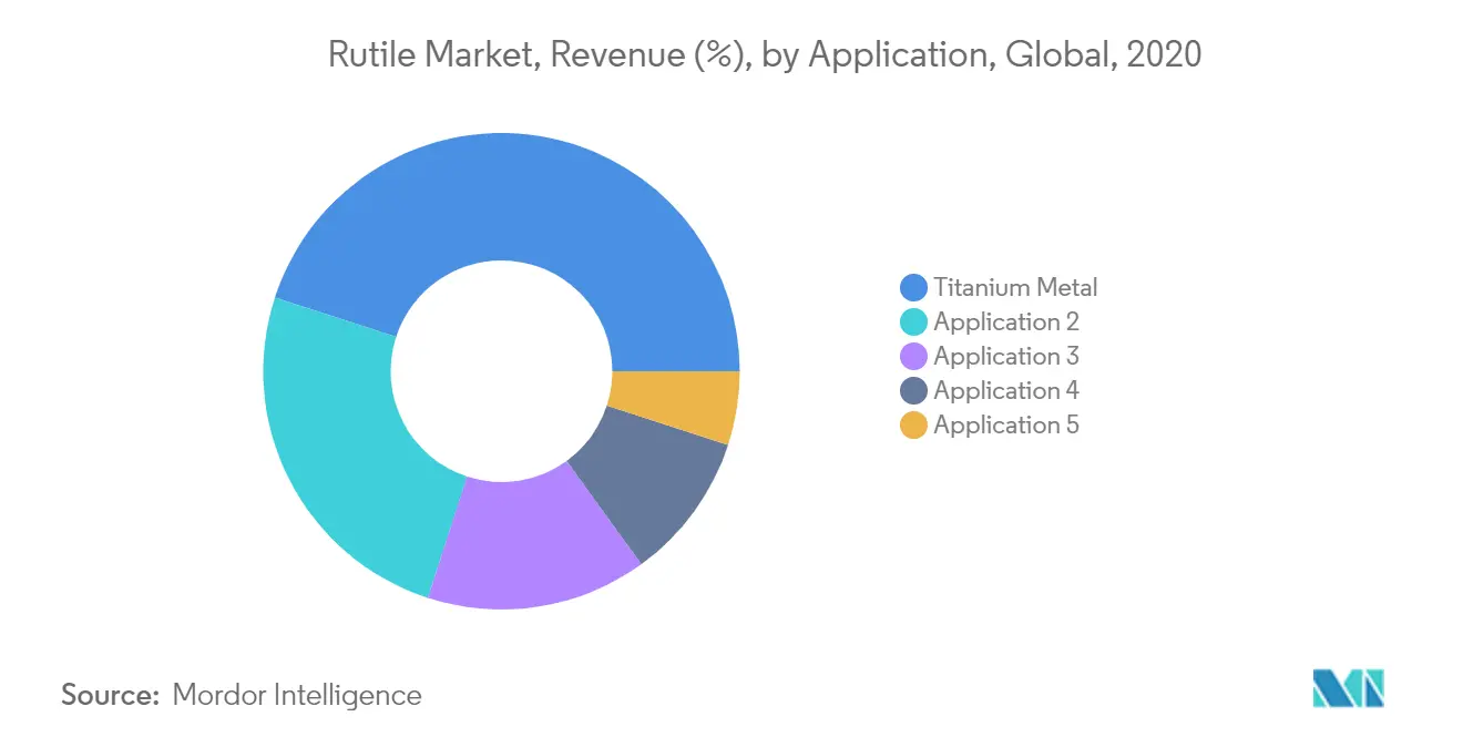 Rutile Market Share