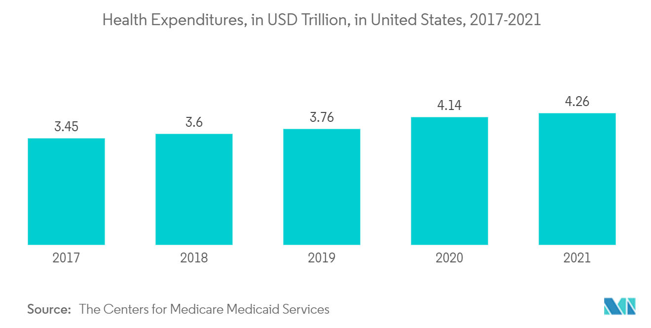 Mercado Rutilo - Despesas com Saúde, em Trilhões de Dólares, nos Estados Unidos, 2017-2021