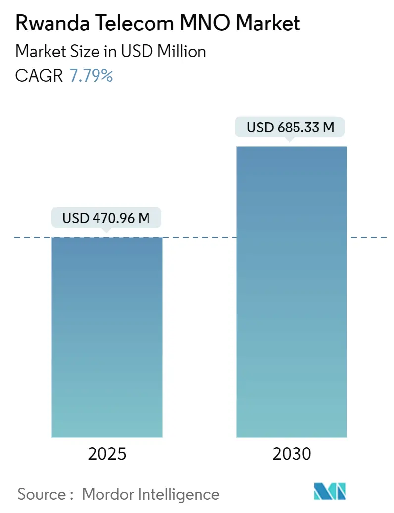 Rwanda Telecom MNO Market (2025 - 2030)
