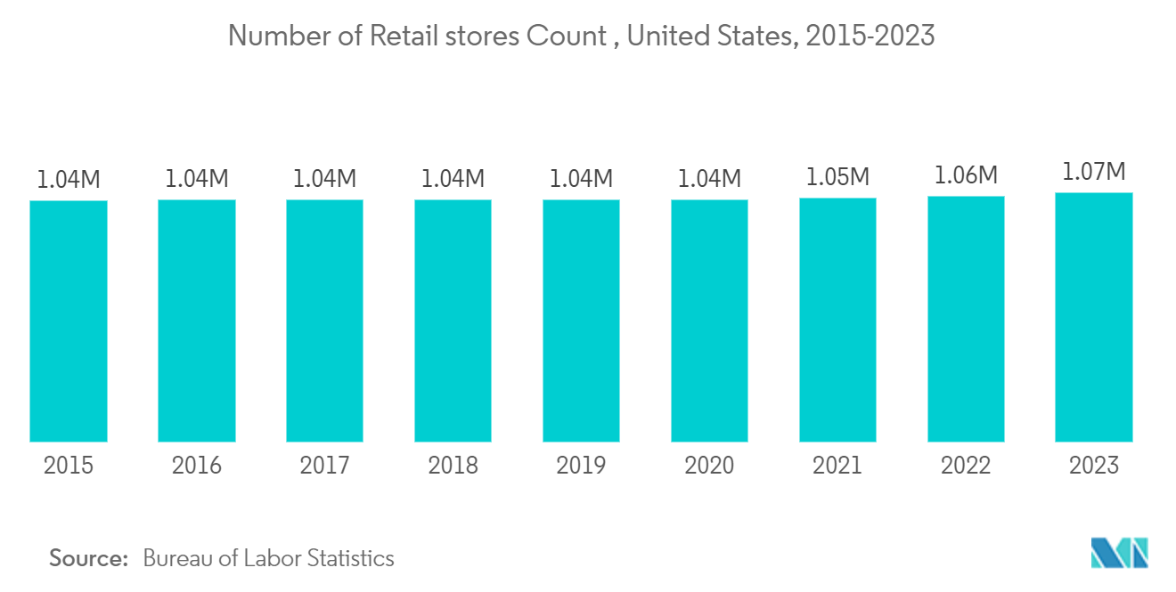 SaaS CRM Market: Number of Retail stores Count , United States, 2015-2023