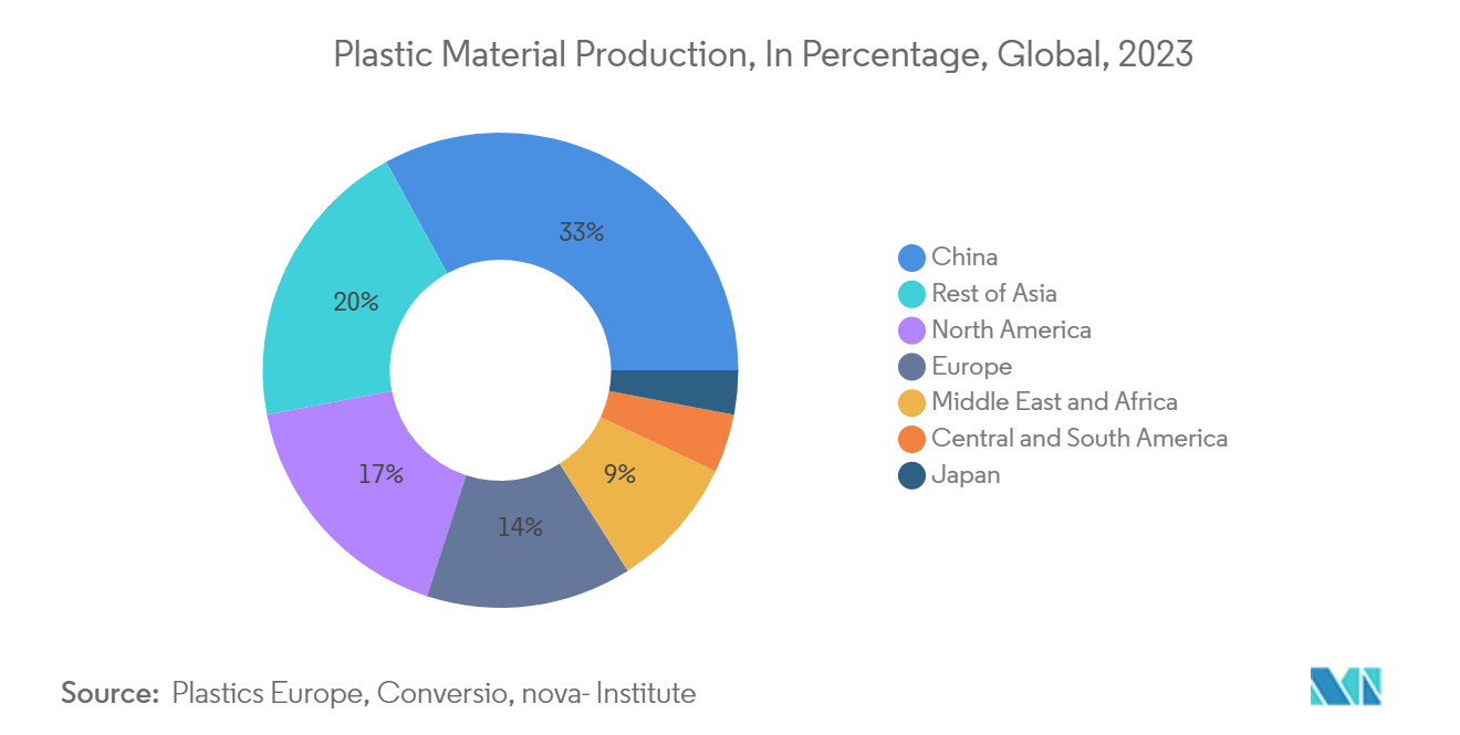 Sachet Packaging Market: Plastic Material Production, In Percentage, Global