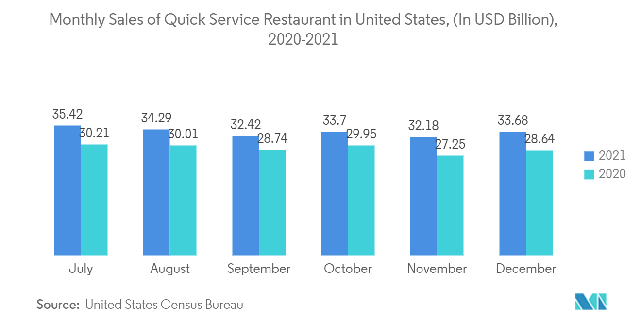 Sack Kraft Paper Market: Monthly Sales of Quick Service Restaurant in United States, (In USD Billion), 2020 - 2021