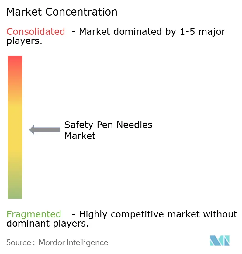 Safety Pen Needles Market