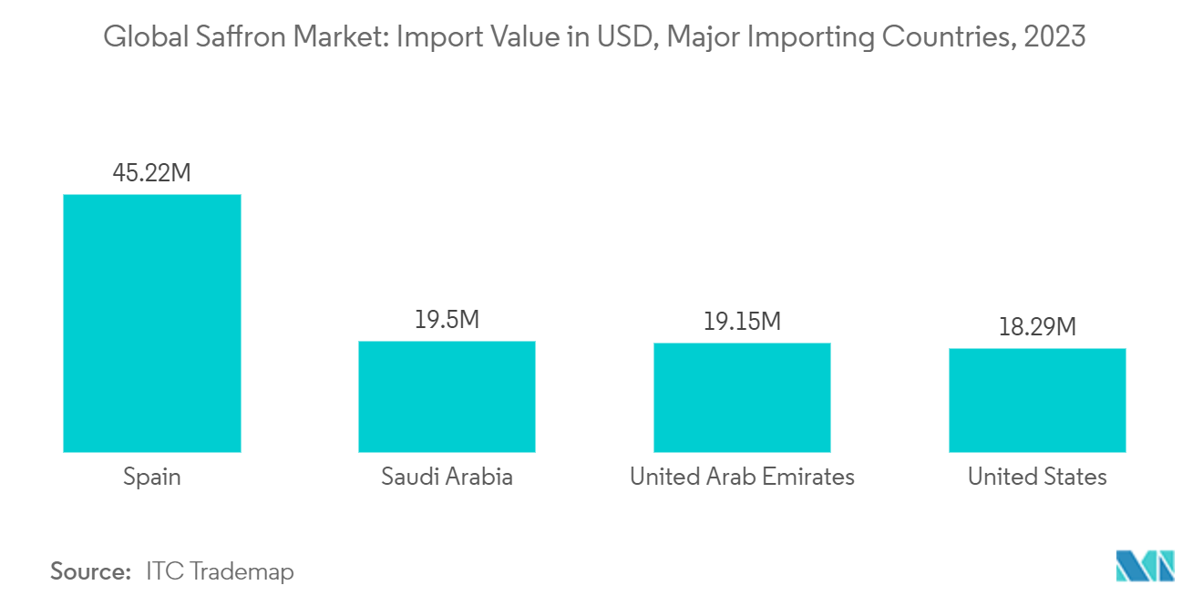 Global Saffron Market: Global Saffron Market: Import Value in USD, Major Importing Countries