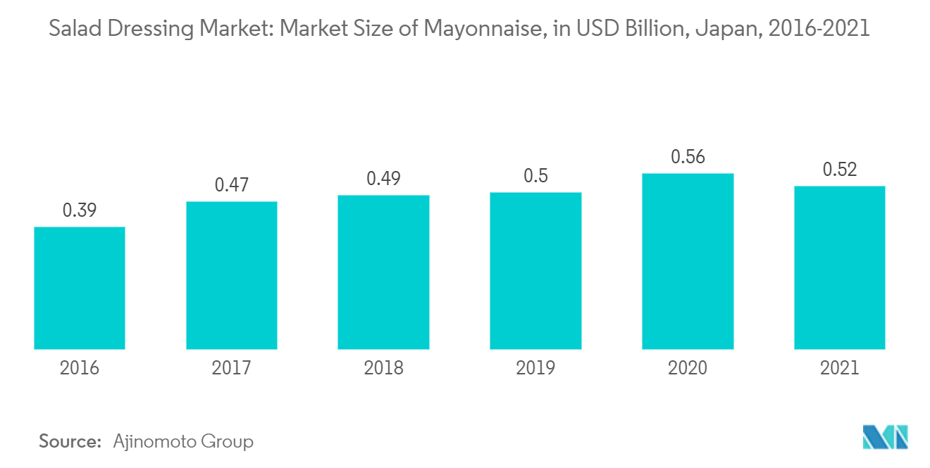 Salad Dressing Market: Market Size of Mayonnaise, in USD Billion, Japan, 2016-2021
