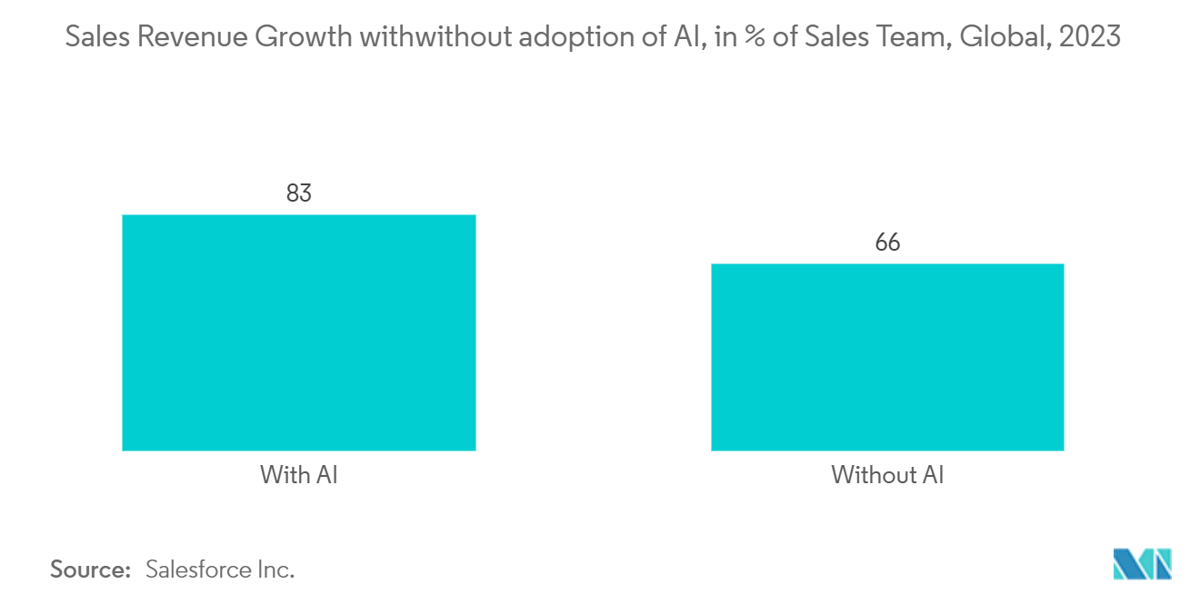 Sales Intelligence Market: Sales Revenue Growth with/without adoption of AI, in % of Sales Team, Global, 2023