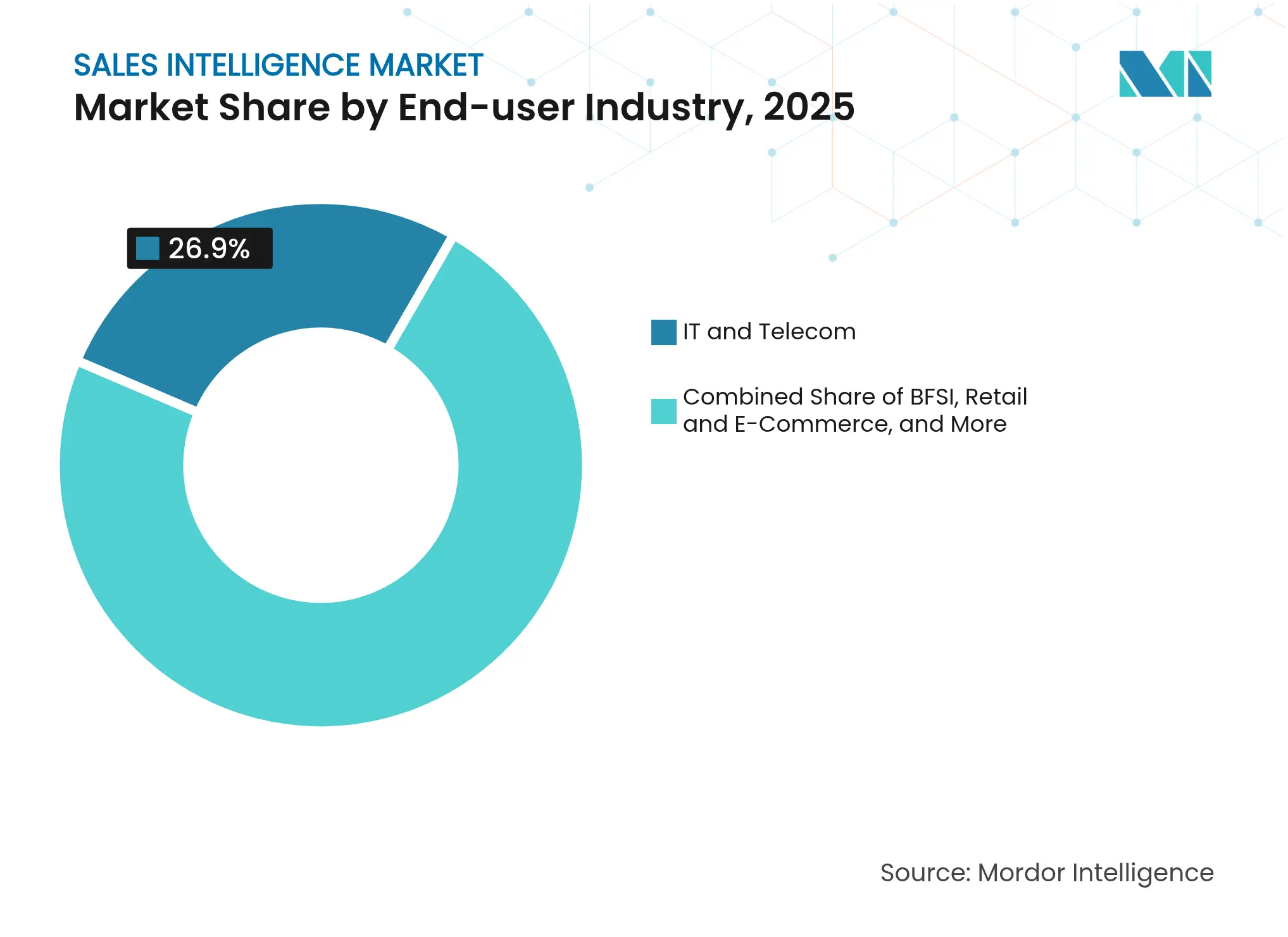 Sales Intelligence Market: Market Share by End-user Industry, 2025