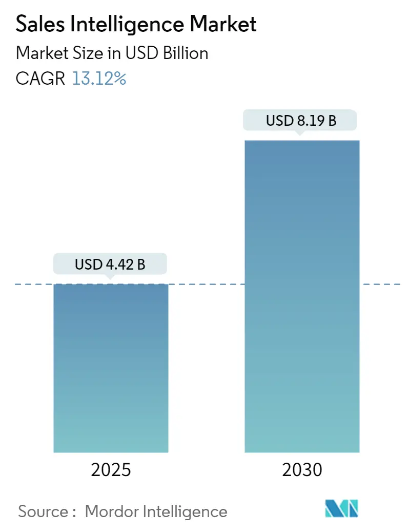 Sales Intelligence Market Summary