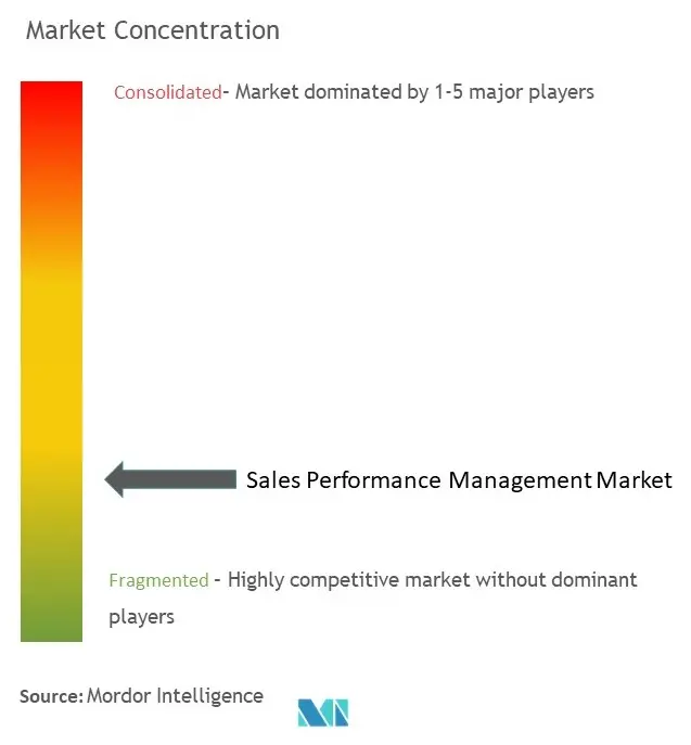 Sales Performance Management Market Concentration