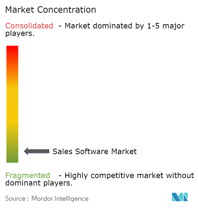 Sales Software Market Concentration