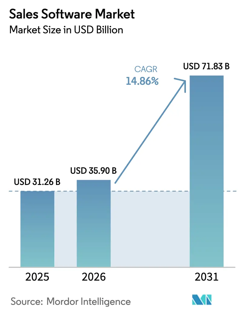 Sales Software Market (2025 - 2030)