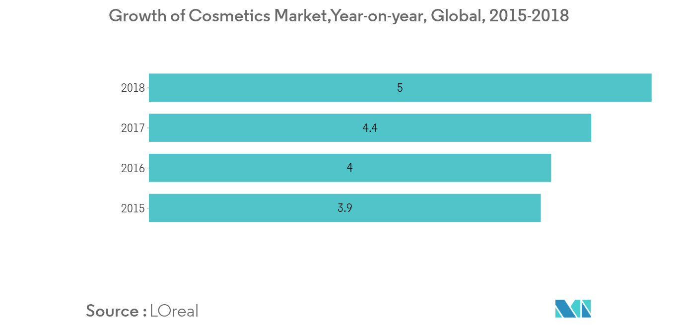 Salicylic Acid Market Key Trends
