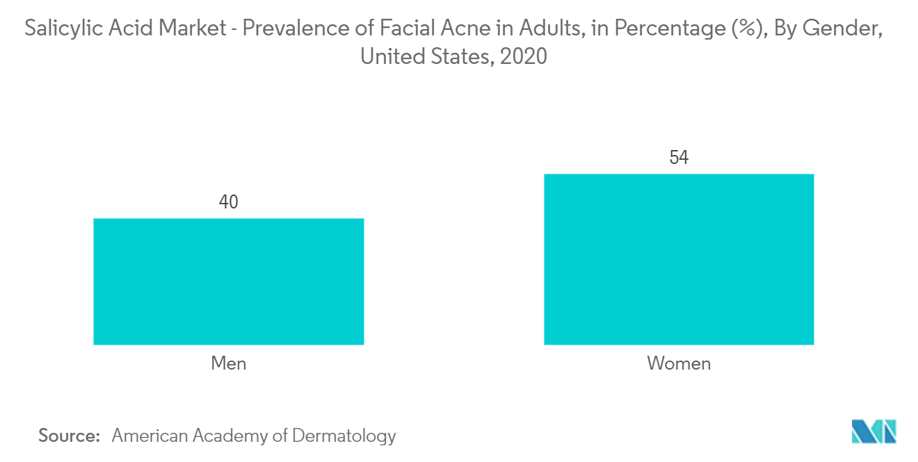 サリチル酸市場-成人の顔面にきびの有病率（男女比）、米国、2020年