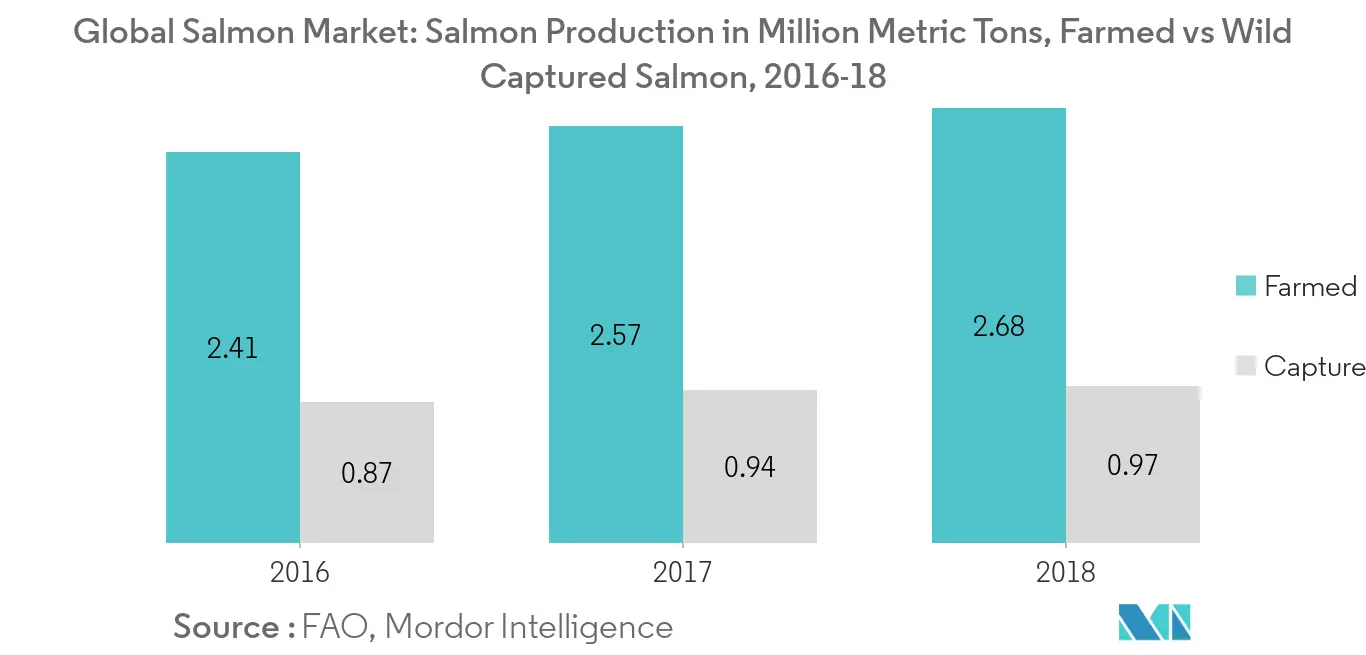 Salmon Market Key Trends