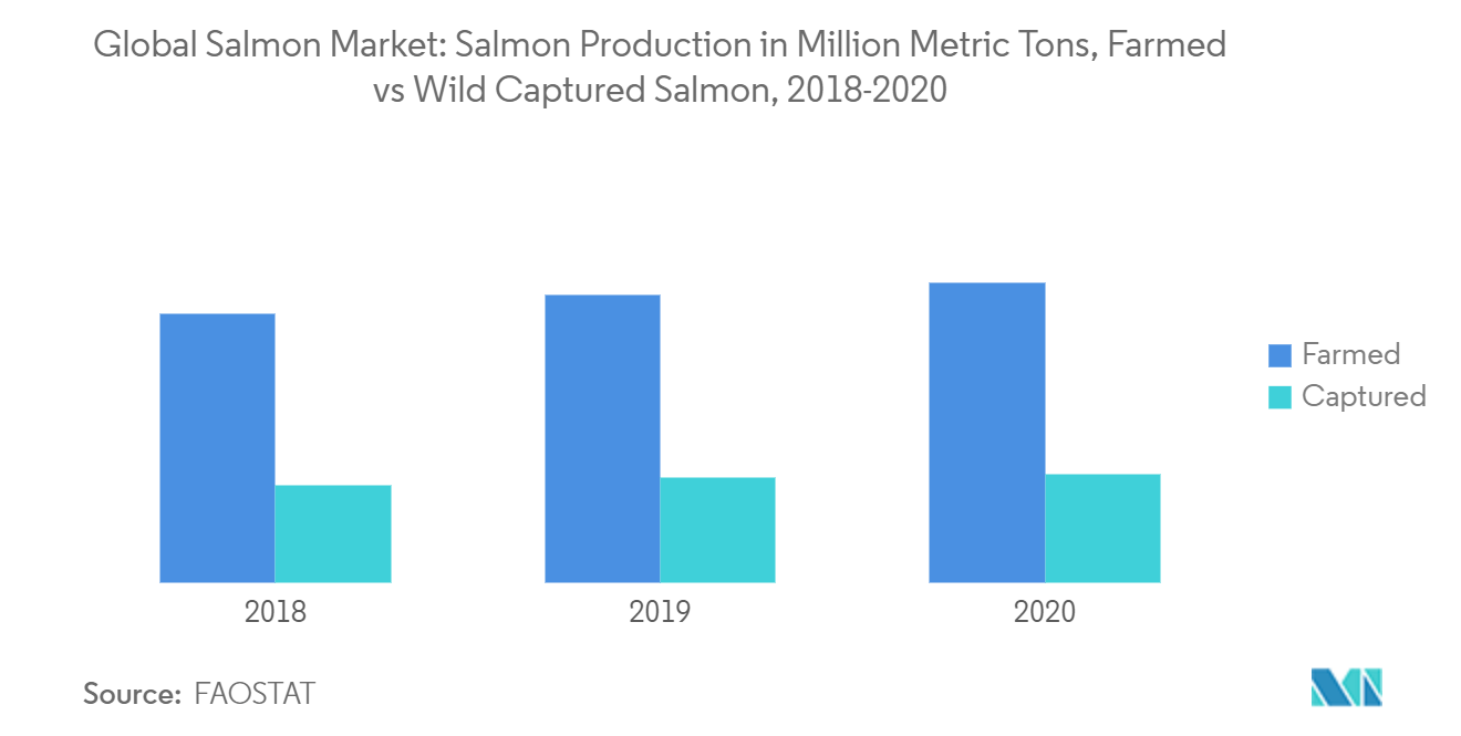 Salmon Market Salmon Production in million metric tons, Farmed vs Wild Captured Salmon, 2016-18