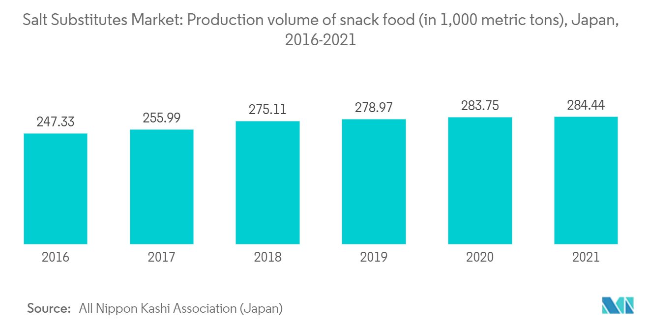 盐替代品市场：2016-2021年日本休闲食品产量（千吨）