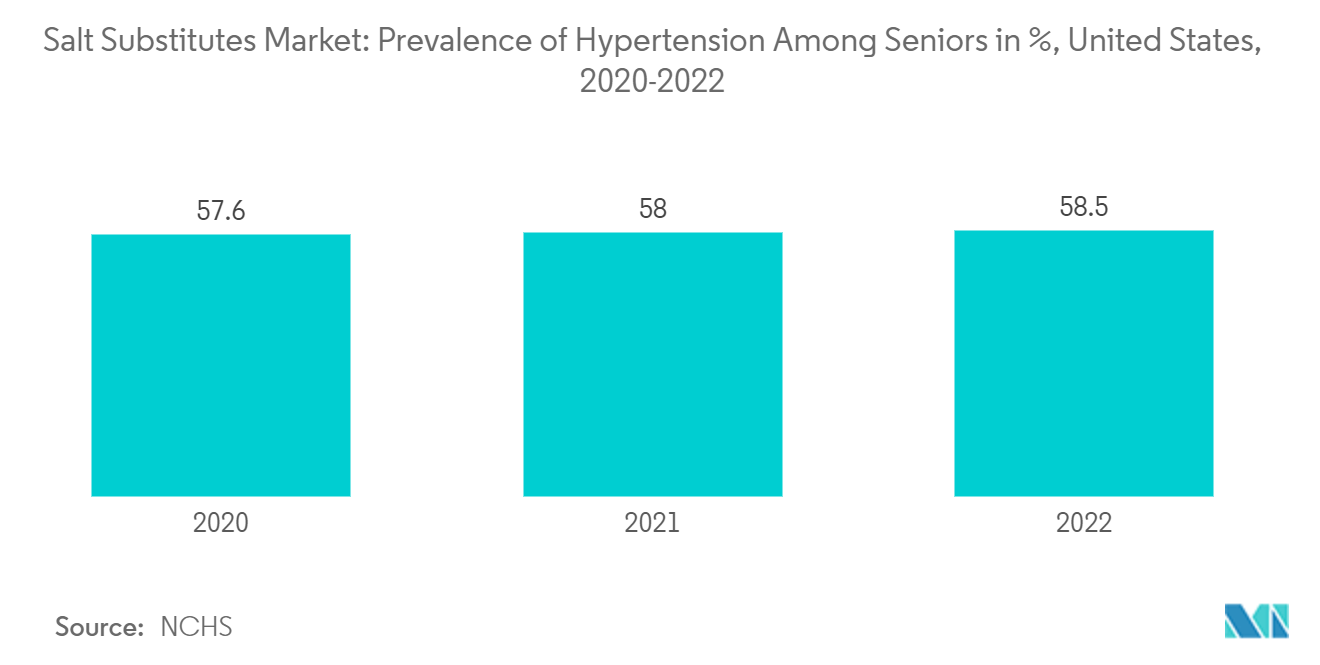 Salt Substitutes Market: Prevalence of Hypertension Among Seniors in %, United States, 2020-2022