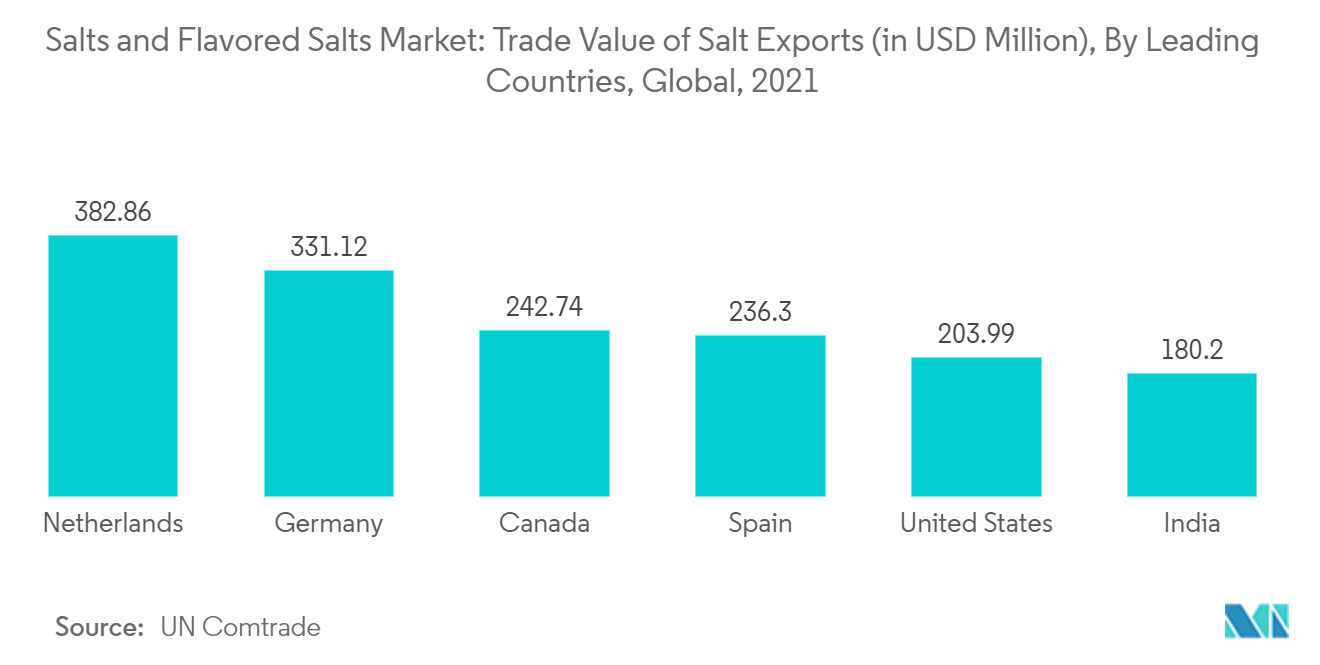 Mercado de sales y sales saborizadas valor comercial de las exportaciones de sal (en millones de USD), por países líderes, global, 2021