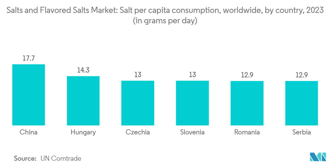 Salts and Flavored Salts Market: Salt per capita consumption, worldwide, by country, 2023 (in grams per day)