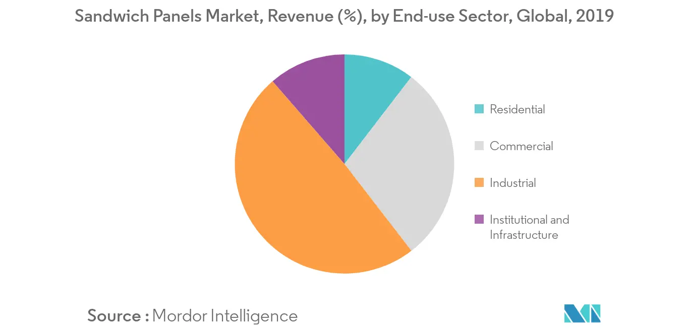 Sandwich Panels Market Segmentation Trends