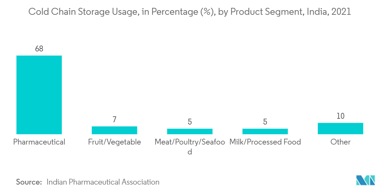 سوق ألواح الساندويتش استخدام تخزين السلسلة الباردة، بالنسبة المئوية (٪)، حسب قطاع المنتج، الهند، 2021
