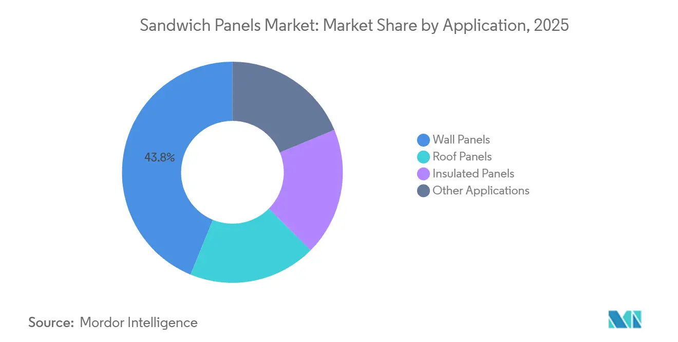 Sandwich Panels Market: Market Share by Application