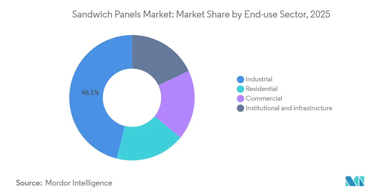 Sandwich Panels Market: Market Share by End-use Sector