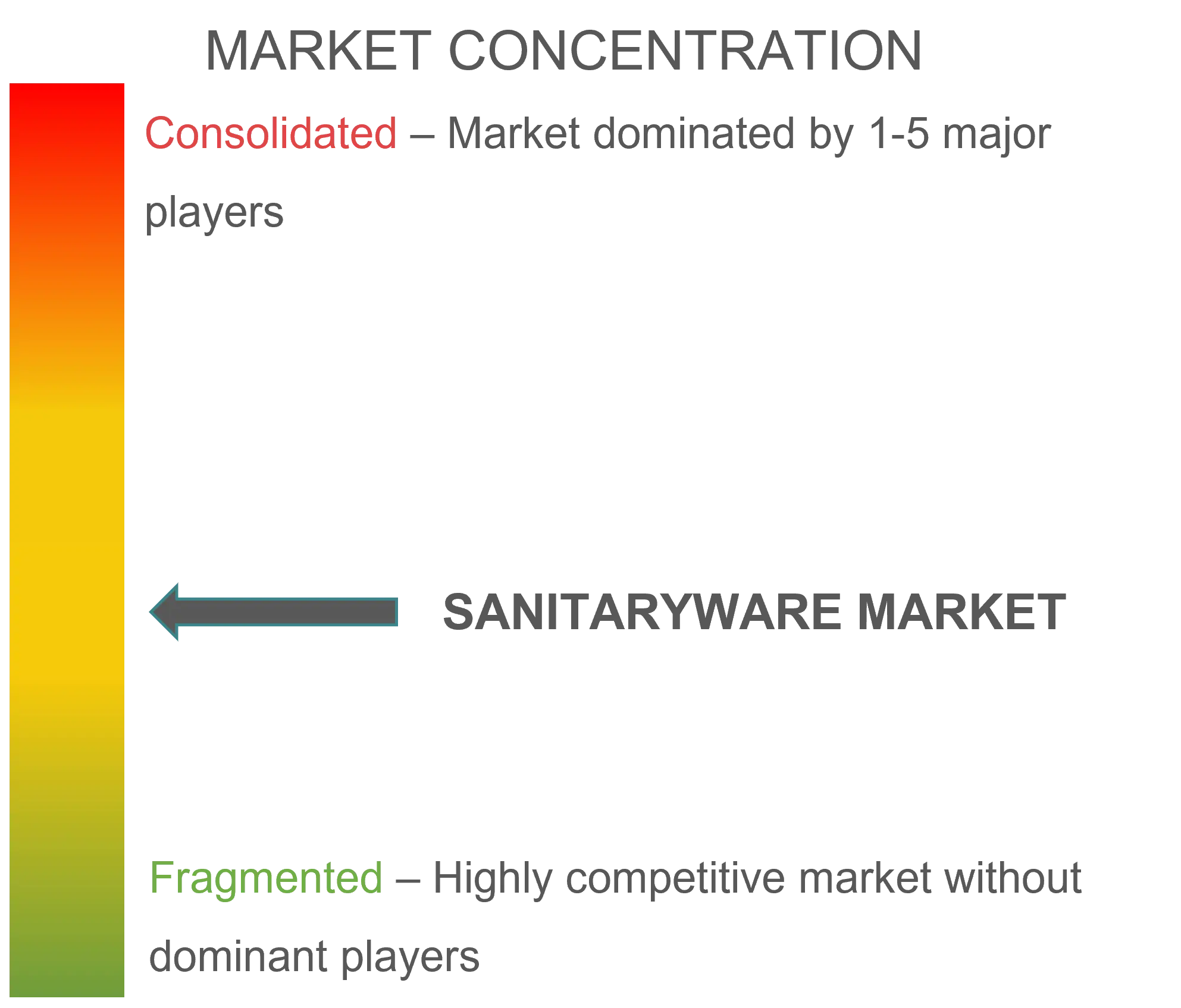 Sanitaryware Market Concentration