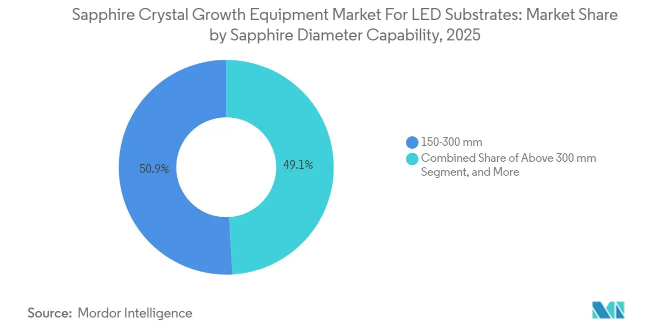 Sapphire Crystal Growth Equipment Market For LED Substrates: Market Share by Sapphire Diameter Capability