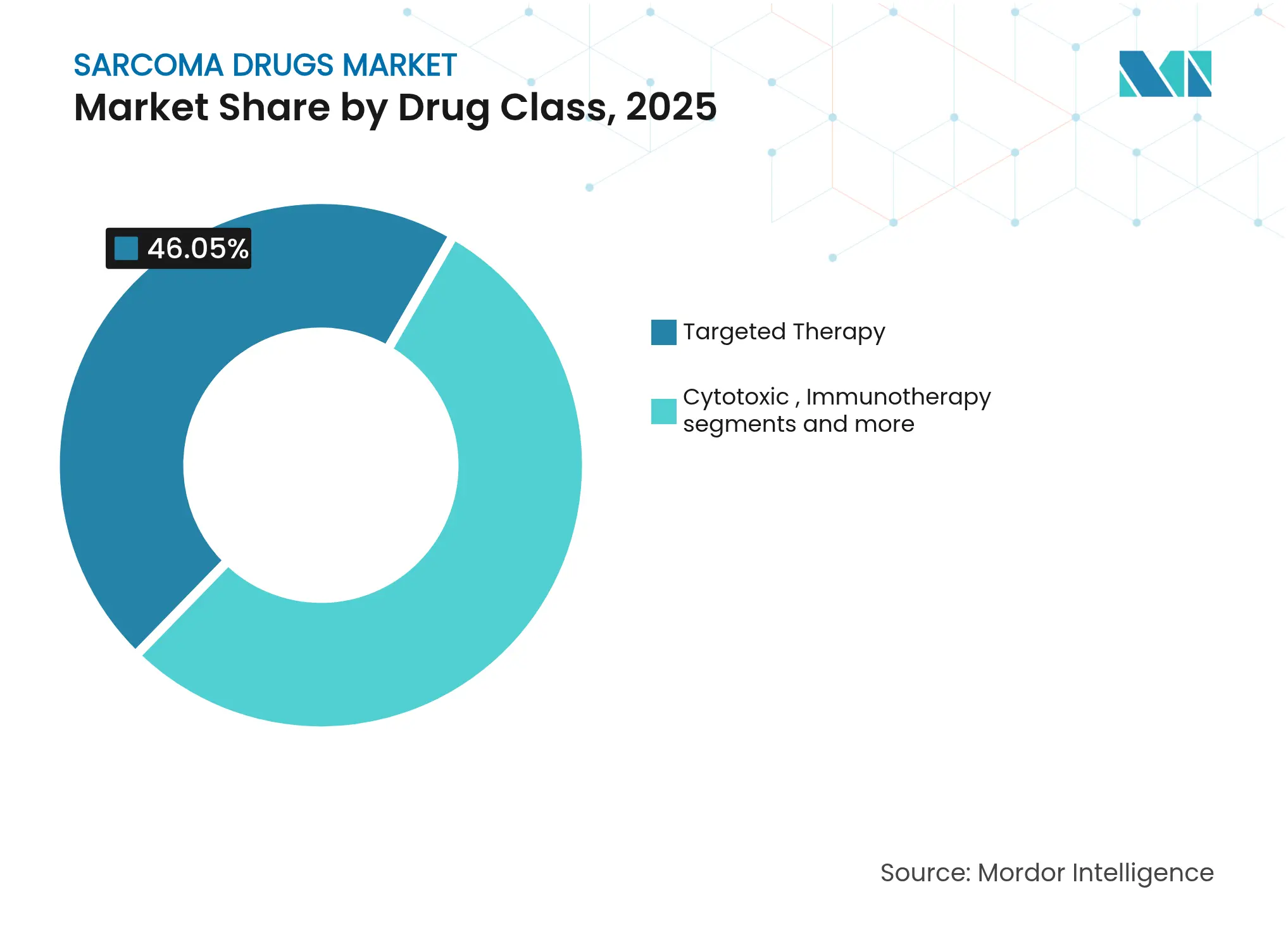 Sarcoma Drugs Market: Market Share by Drug Class, 2025