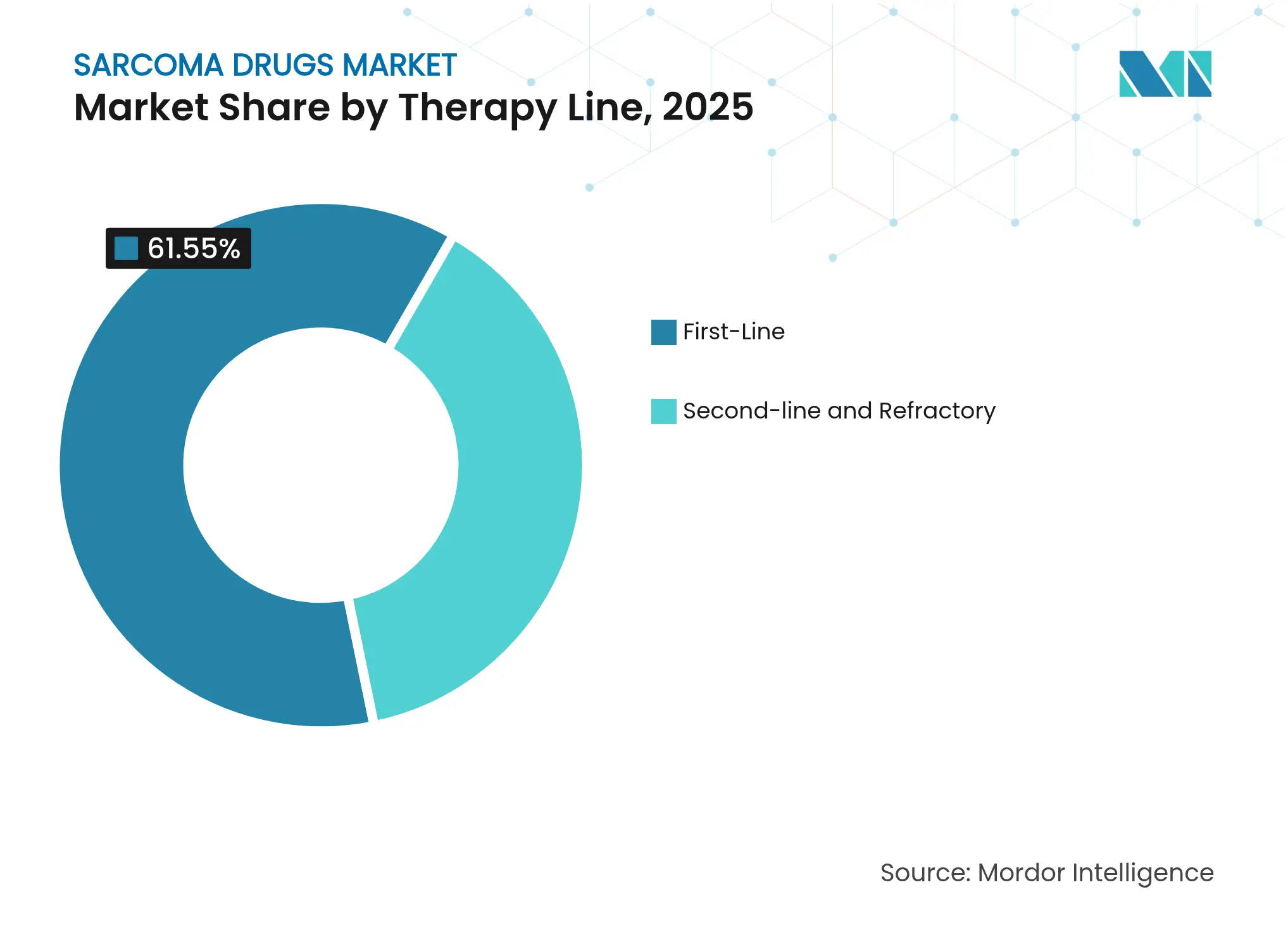 Sarcoma Drugs Market: Market Share by Therapy Line, 2025