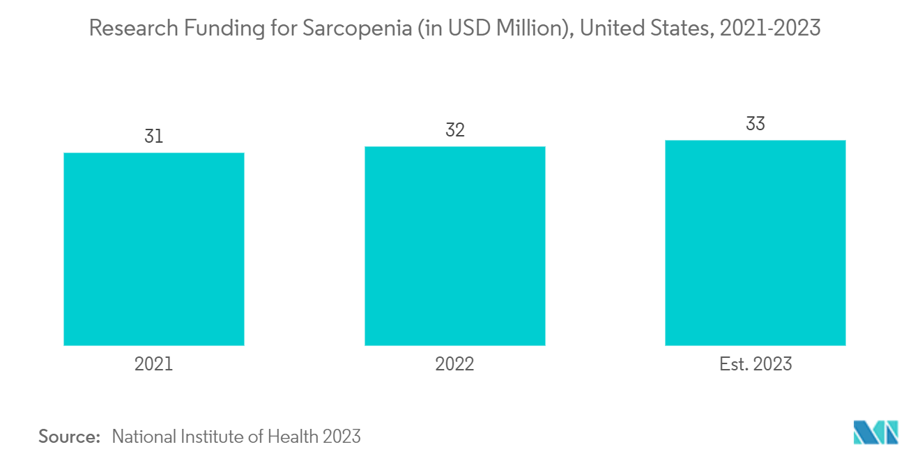 Mercado del tratamiento de la sarcopenia financiación de la investigación para la sarcopenia (en millones de dólares), Estados Unidos, 2021-2023