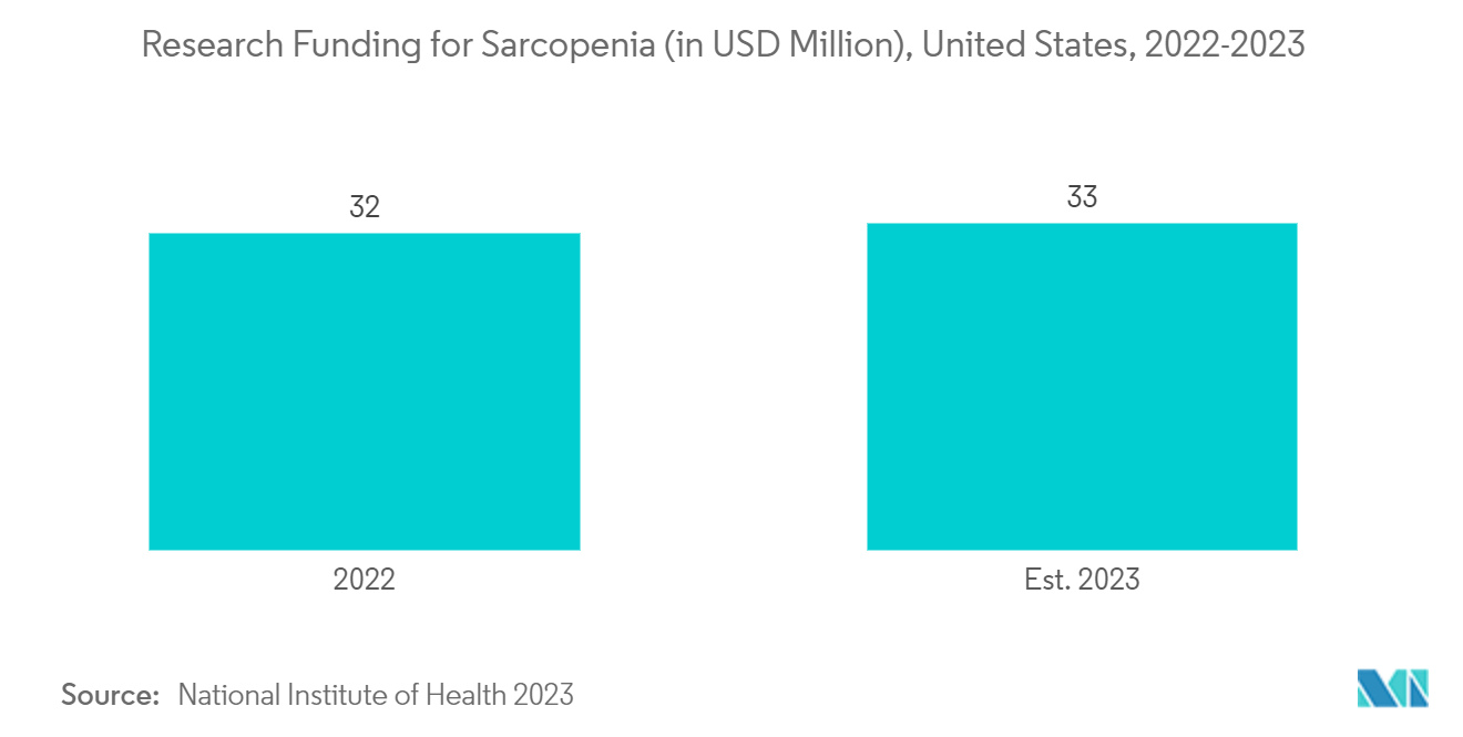 Рынок лечения саркопении финансирование исследований саркопении (в миллионах долларов США), США, 2021-2023 гг.