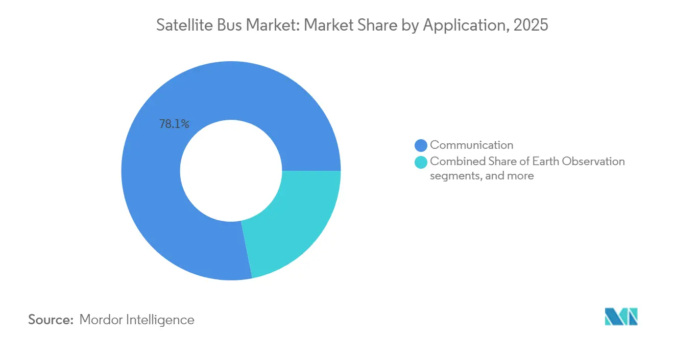 Satellite Bus Market: Market Share by Application, 2025