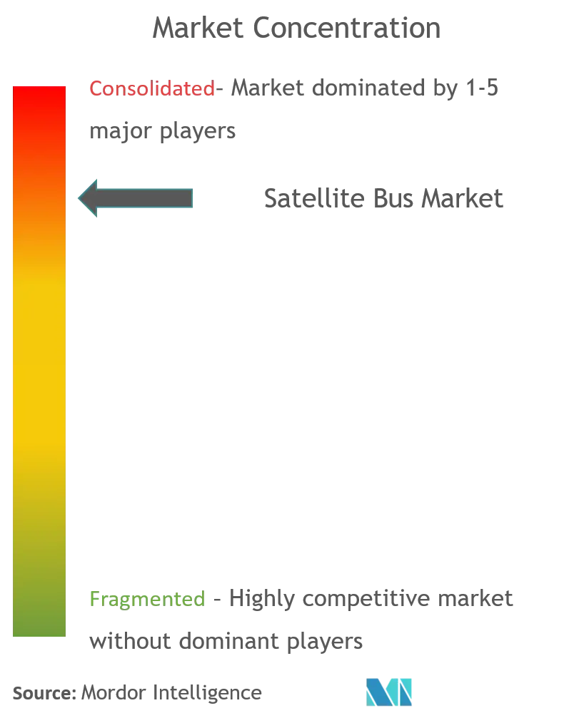 Concentración del mercado de autobuses satelitales