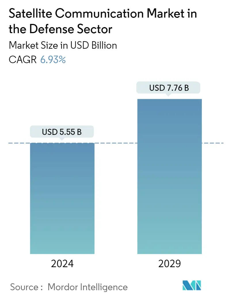 Resumo do mercado de comunicação via satélite no setor de defesa