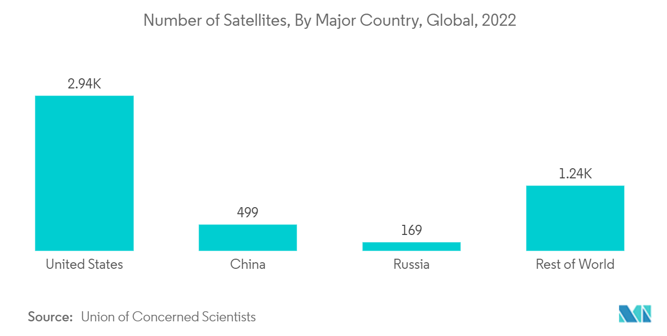 Satellite Communication Market in the Defense Sector Number of Satellites, By Major Country, Global, 2022