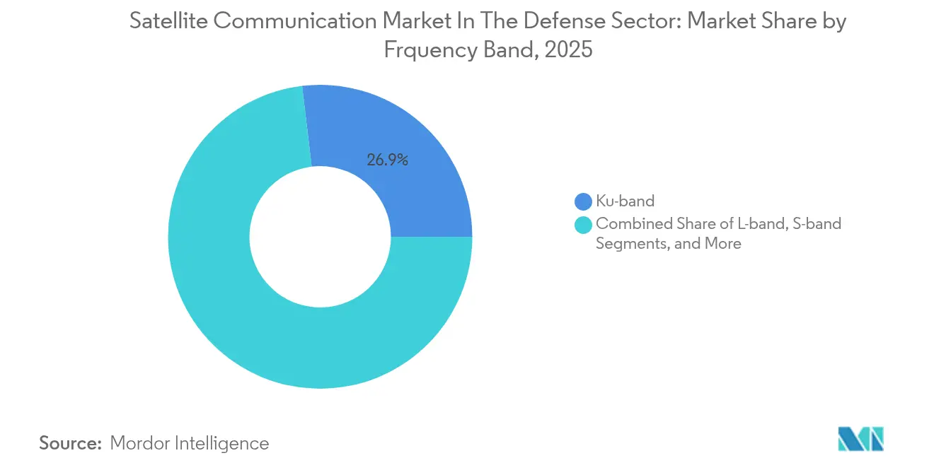 Satellite Communication Market In The Defense Sector: Market Share by Frquency Band, 2025