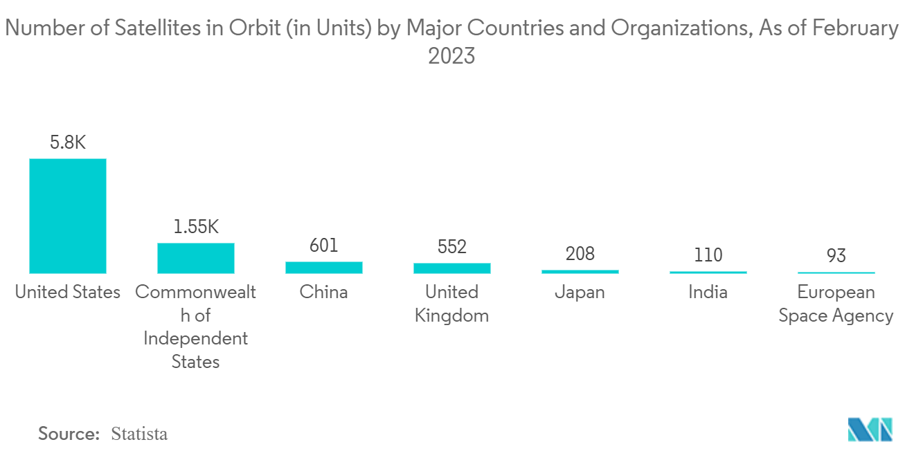 Satellite Component Market: Number of Satellites in Orbit (in Units) by Major Countries and Organizations, As of February 2023