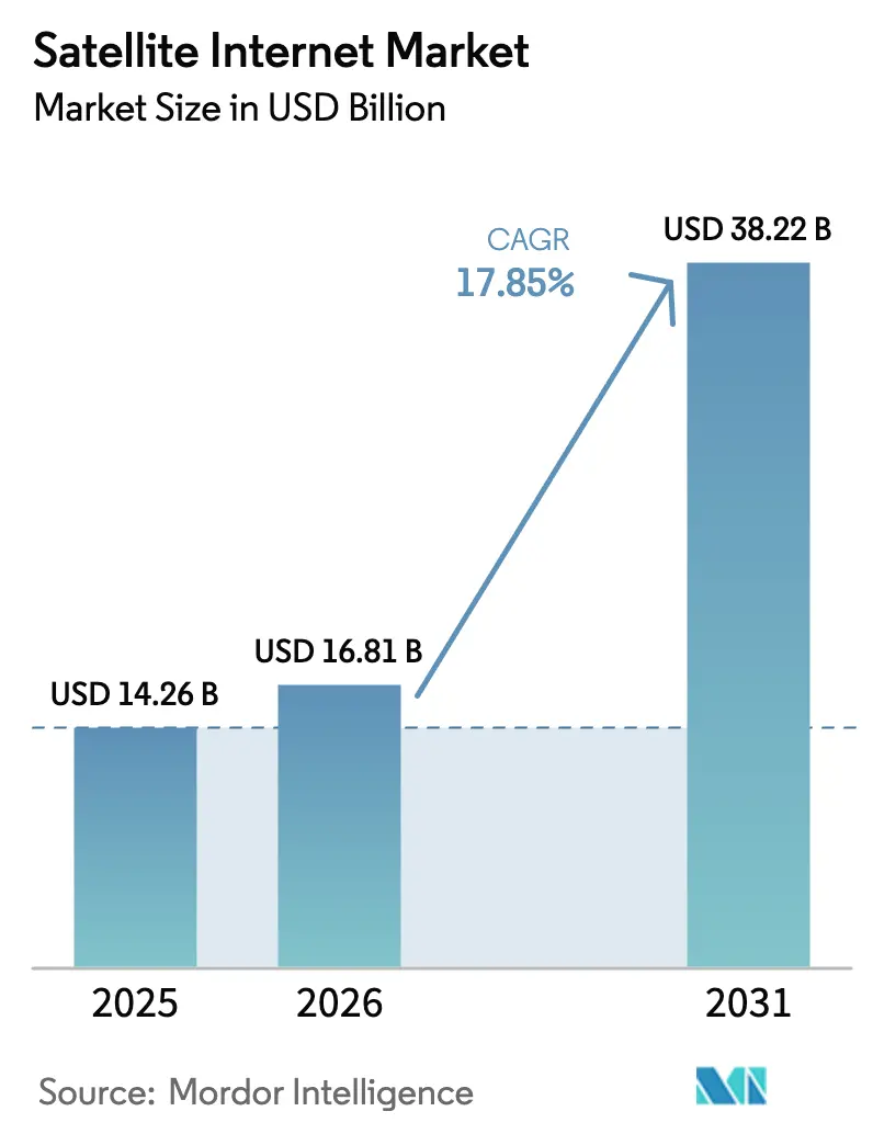 Satellite Internet Market (2025 - 2030)