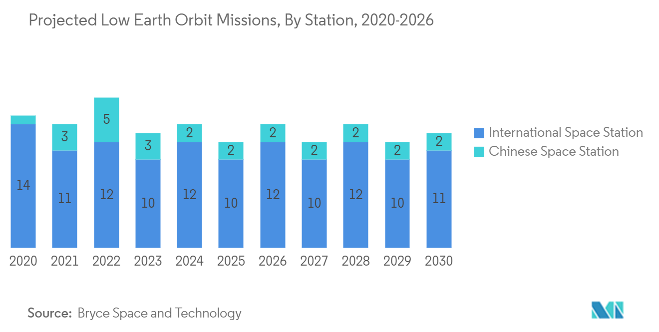 Satellite IoT Communication Market: Projected Low Earth Orbit Missions, By Station, 2020-2026